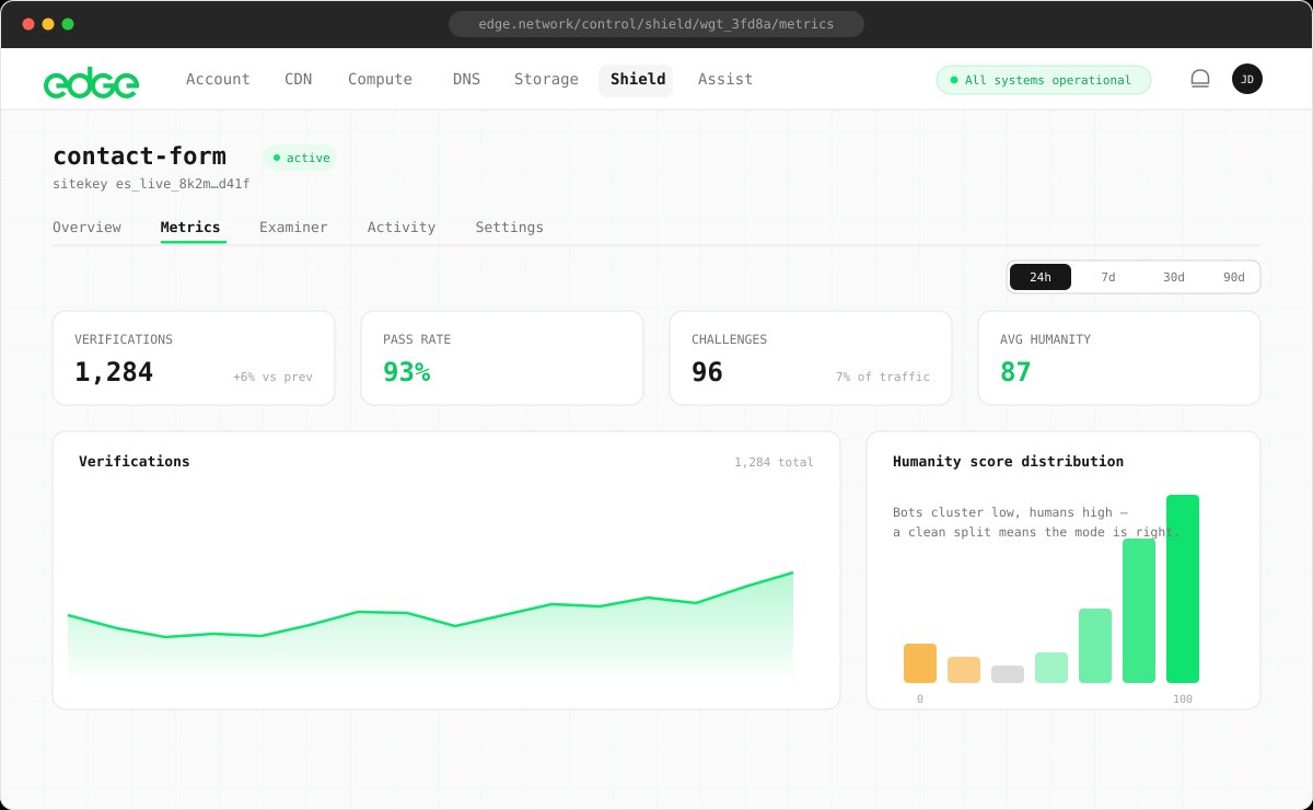Shield analytics with verifications and humanity score distribution