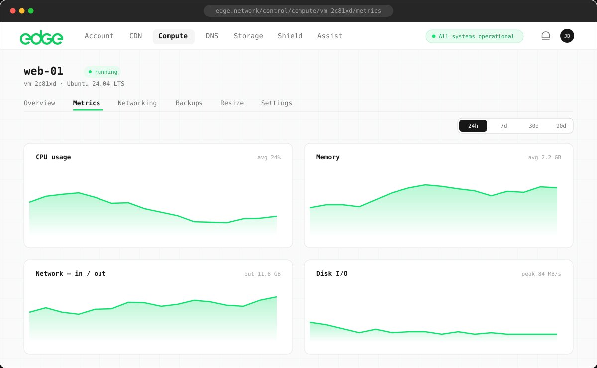 Metrics dashboard with graphs